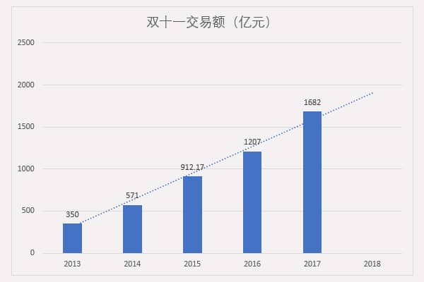 去年淘宝双11营业额为多少？带你回顾去年的双11