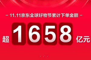 京东双11战报：截止9时累计下单交易额破1658亿