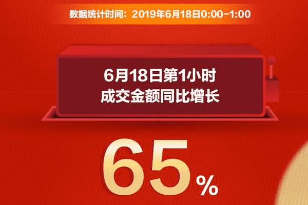 2019年京东618交易额是多少