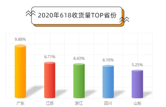 618期间物流数据猛涨，快递货运量同比上涨111%